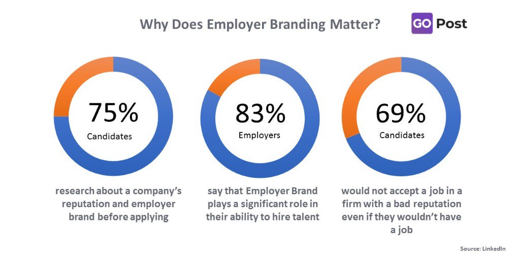 GoPost_Tal's tweet image. Learn how you can improve your company&apos;s visibility on Google for Jobs and give your candidates a better experience with GoPost:
gopost.talismatic.com

#jobs #googleforjobs #jobvisibility #google #jobposting #ukjobs #usajobs #recruitment #employerbranding #trends #trends2020