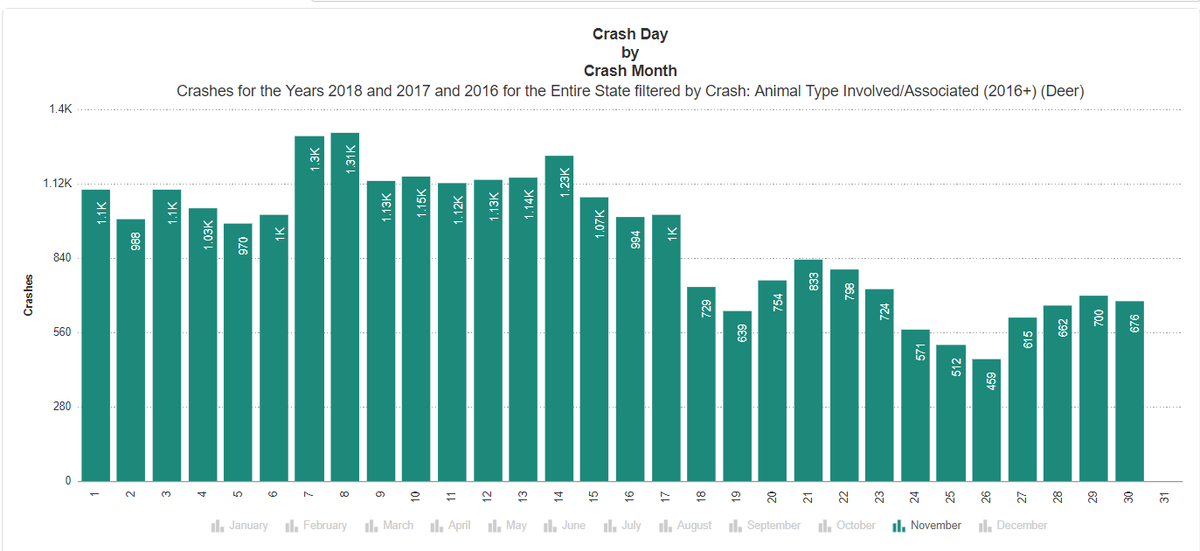 MIOHSP's tweet image. Over the last 3 years (2016-18), the week of Nov. 7-14 has been the worst for deer-involved crashes in #Michigan.
The highest daily total in 2016 was on 11/10 (495 crashes). 
The highest daily total in 2017 was on 11/7 (449).
The 2nd highest daily total in 2018 on on 11/8 (445).