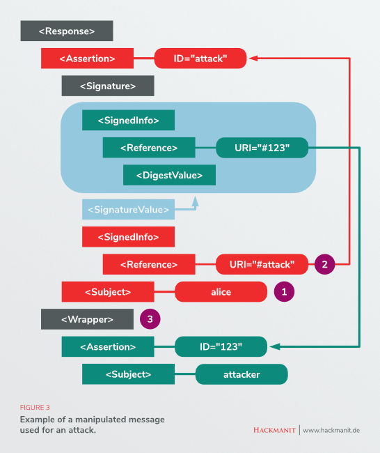 jurajsomorovsky's tweet image. After a longer time, we had again a look at SAML...resulted in a complete signature bypass in SimpleSAMLphp and xmlseclibs, and my coolest (public) Signature Wrapping exploit. Please patch. Writeup: hackmanit.de/en/blog-en/82-… (CVE-2019-3465) // cc @hackmanit