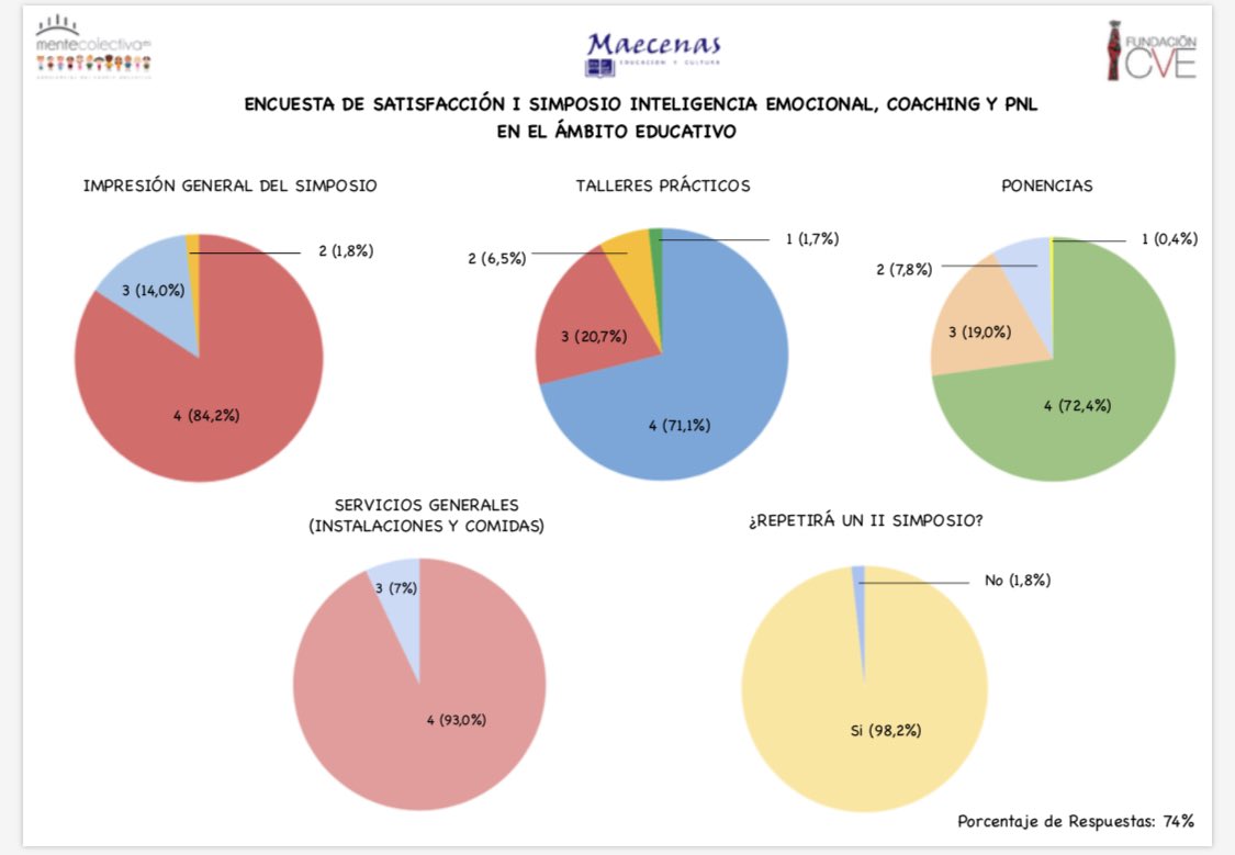 MaecenasEyC's tweet photo. SATISFACCION ASISTENTES A I SIMPOSIO #ABPS . GRACIAS! #globalbluewave #ppvg #abps @JNavalpotroB @carlos_pallero @Colegio_CVE @FundacionCVE @colectivamente https://t.co/YVH3CbPLpA