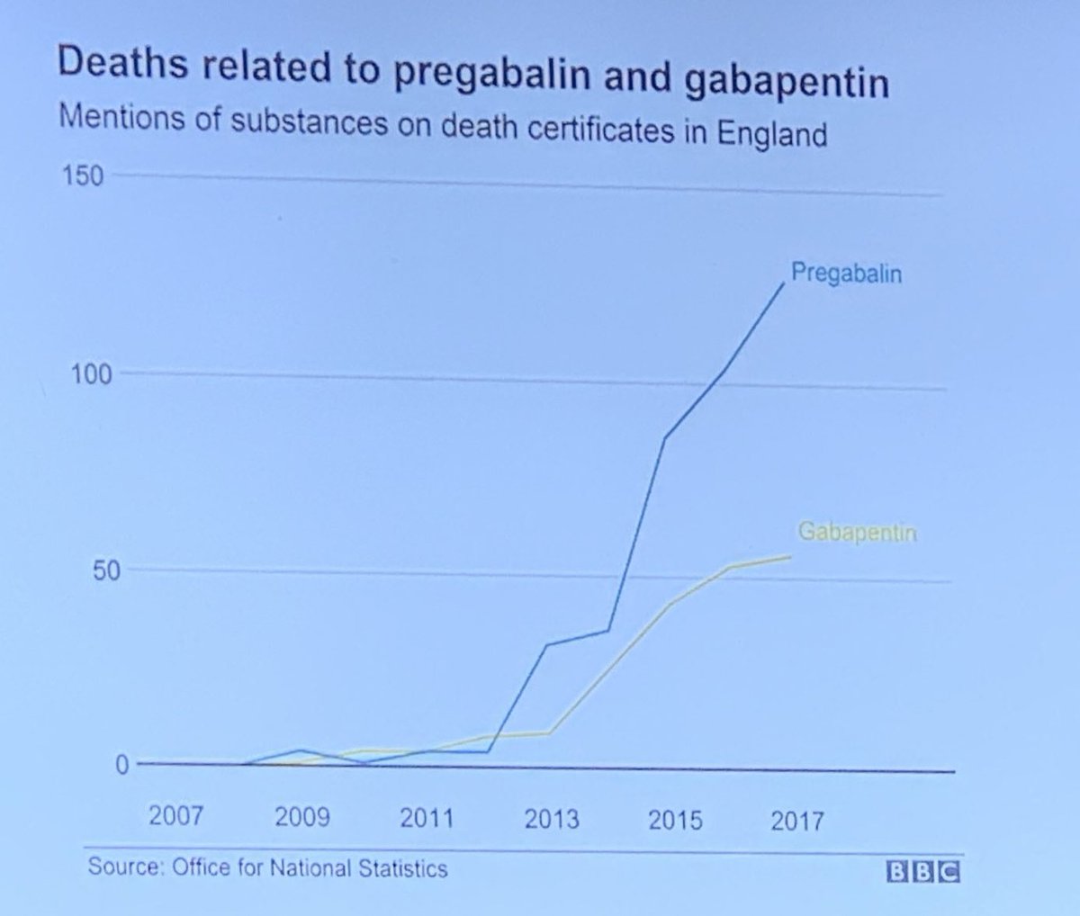 amit_pawa's tweet image. Heard this today at #STAPG19 - by one of my colleagues Dr Fauzia Hasnie from - @GSTTanaesthesia shocked! How could I not know this about #Gabapentinoids in the UK?!