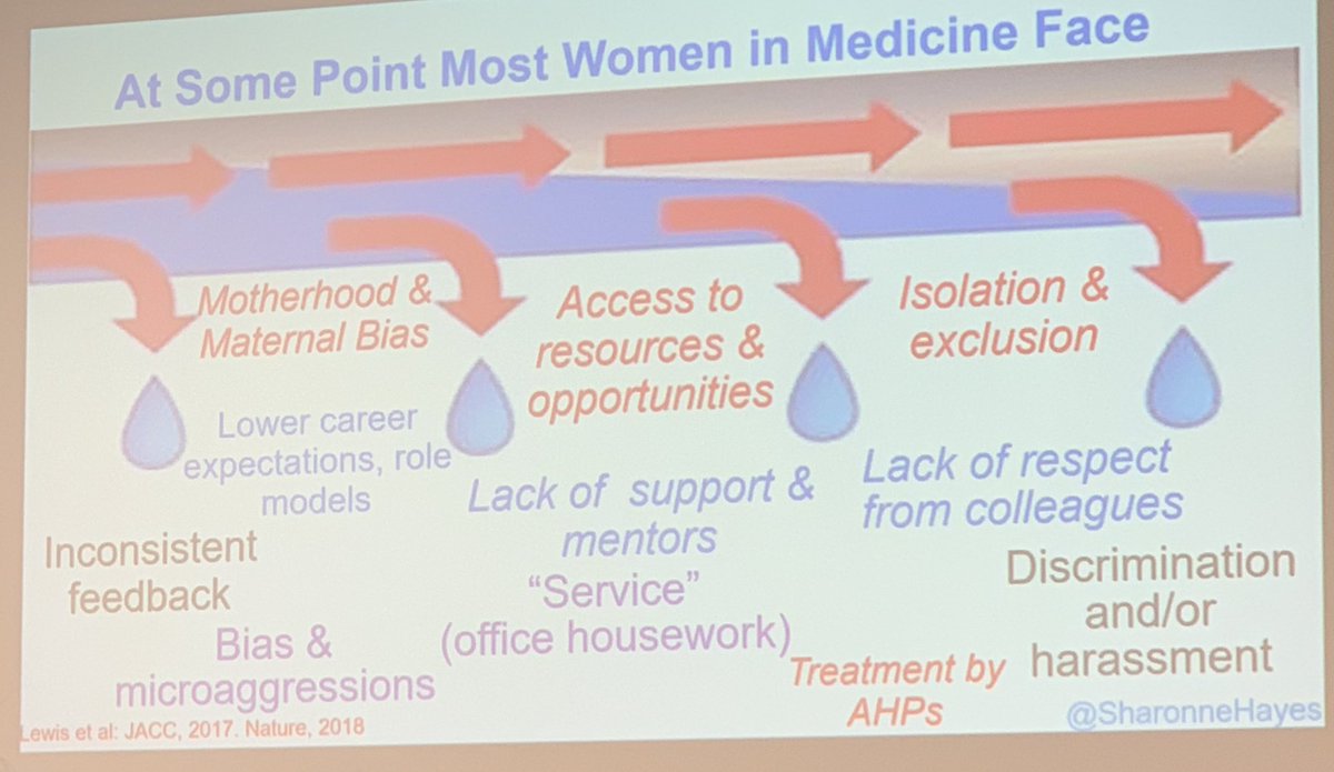 Dawn Sears, MD, FACG (@gutgirlmd) on Twitter photo THIS WLiM goal: stop the leaky pipe!
<a href="/SharonneHayes/">Sharonne Hayes MD</a> highlighting the prevalent microaggressions that proceduralist 👩🏽⚕️ and lower prevalent women specialists regularly experience.
Many unique challenges: dual MD/DO marriages, 🤰🏼, 100 min a day of 👩🏼⚕️ vs 👨🏽⚕️on domestic work THIS WLiM goal: stop the leaky pipe!
<a href="/SharonneHayes/">Sharonne Hayes MD</a> highlighting the prevalent microaggressions that proceduralist 👩🏽⚕️ and lower prevalent women specialists regularly experience.
Many unique challenges: dual MD/DO marriages, 🤰🏼, 100 min a day of 👩🏼⚕️ vs 👨🏽⚕️on domestic work