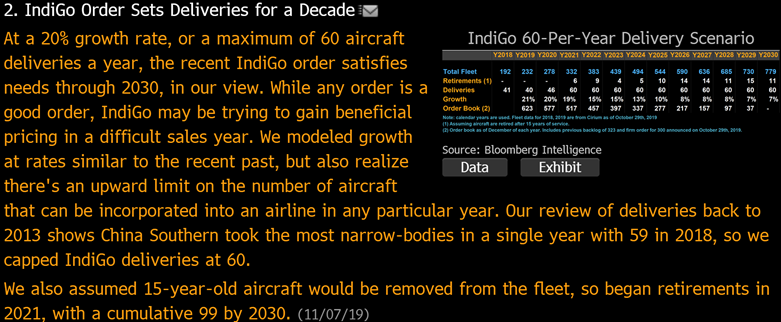 The Indigo orders announced last week remind us that while Airbus and Boeing narrowbody order books are strong, they probably aren't fully booked for 7 to 8 years. Bloomberg subscribers can see the full report here: preview.tinyurl.com/y3fe8f8m #gtfiv #aerospace #airlines