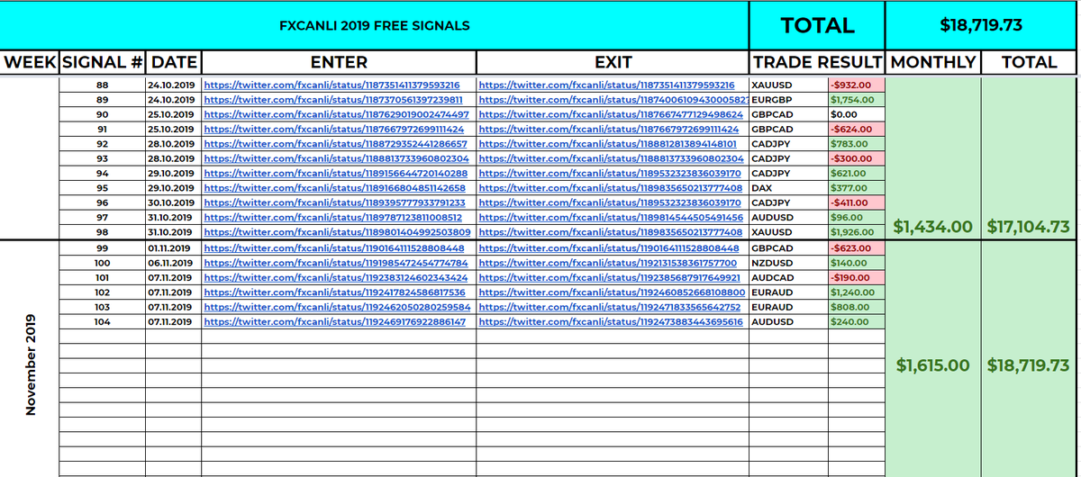 fxcanli's tweet photo. 2 aydır devam ettiğimiz 💯 ücretsiz Sinyal projemizde toplamda 18,719$ kara ulaşılmıştır.

Tüm sinyalleri aşağıdaki linkten inceleyebilirsiniz. 
Link:https://t.co/TLiRjRQkLm

Tamam mı❓Devam mı❓

200 üzeri Re-Tweet ▶️ DEVAM
200 altinda Re-Tweet ⛔ YETER

https://t.co/TNhxzZX24c https://t.co/RYdlE0QDX1