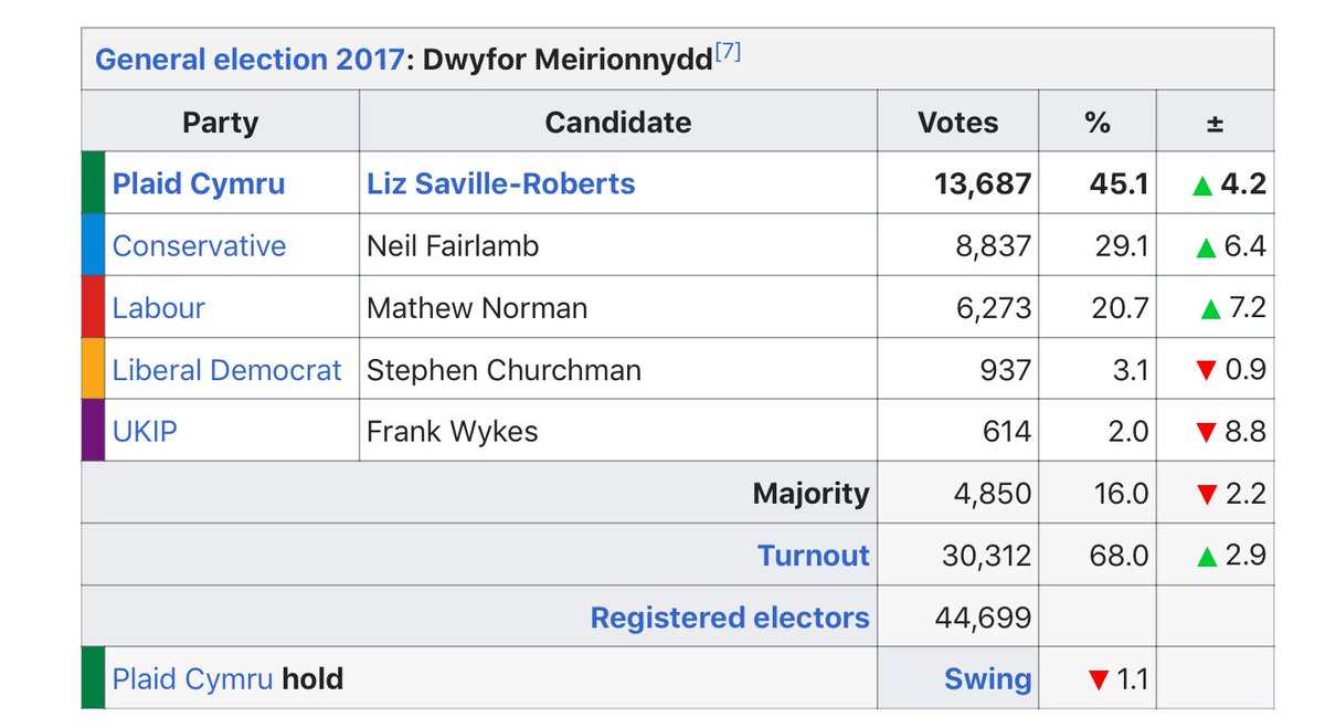 Some are safe(ish) seats for the respective parties already. Like Dwyfor Meirionnydd for Plaid.