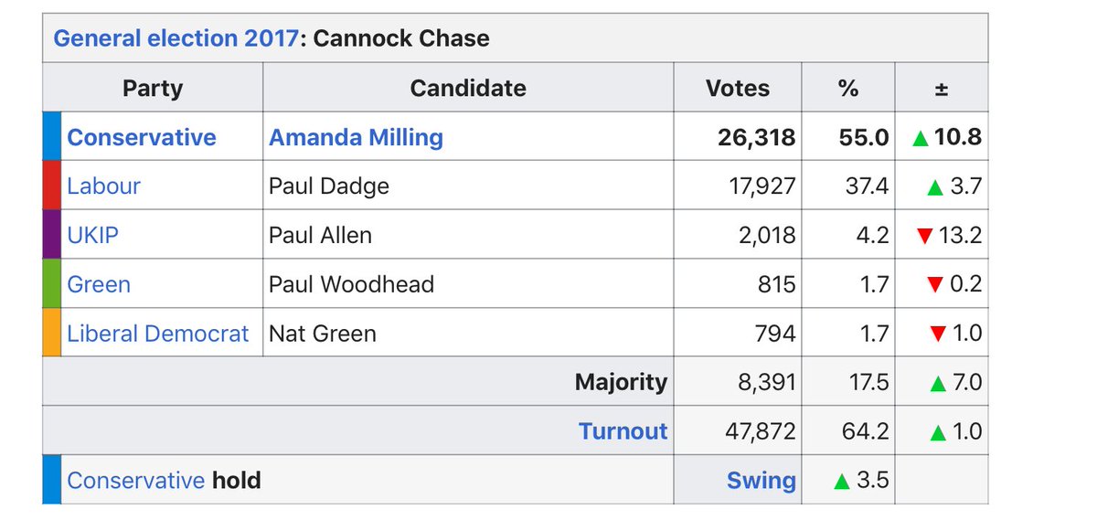 In other seats, like Cannock Chase, where the Lib Dems are standing aside for the Greens, their mutual presence is so puny that it isn’t terribly important either way.