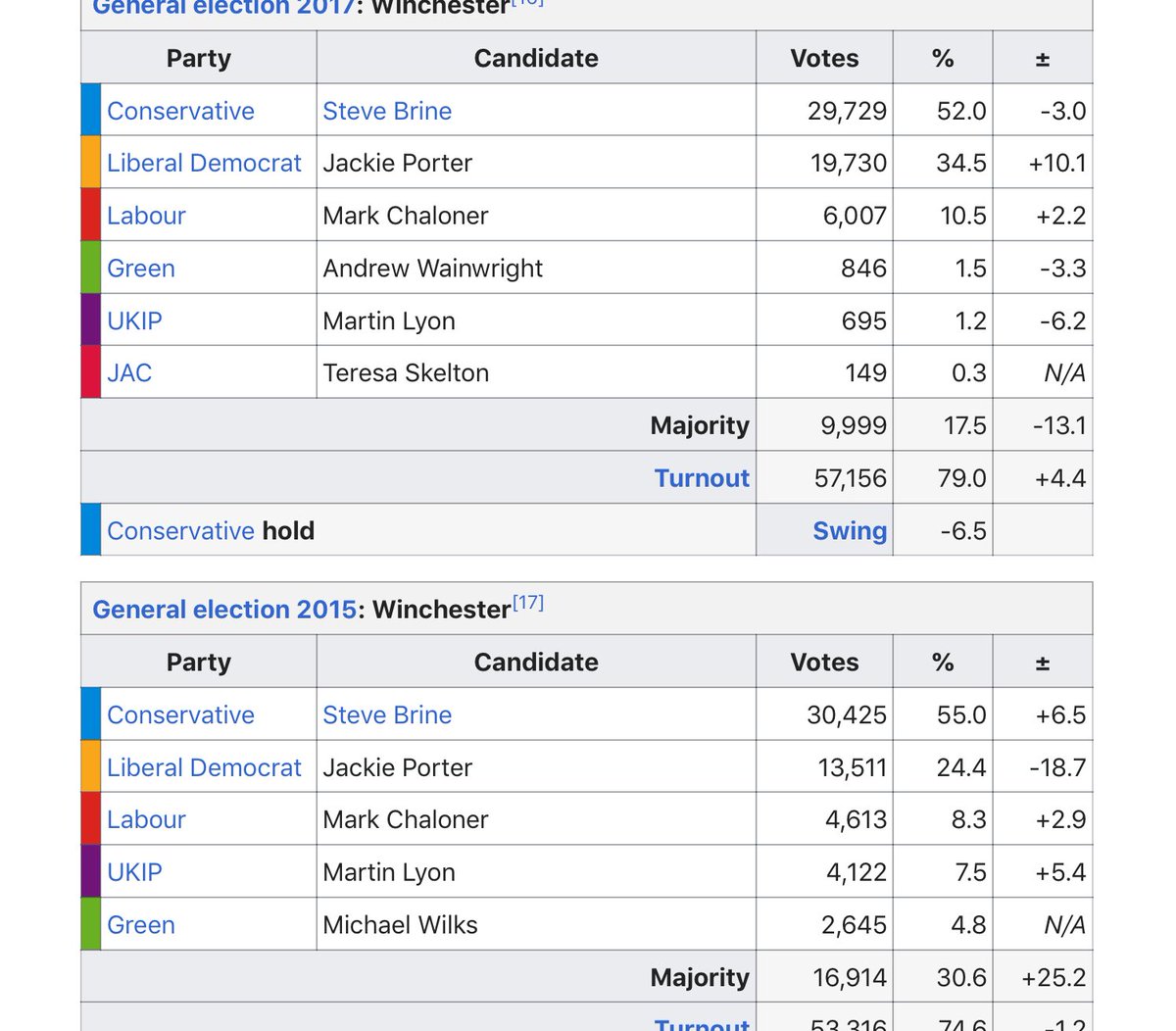 In other seats, like Winchester, even if Greens AND Labour came in, you’d need remainer Tories to come onboard. Other seats are similar no hopers because Tories are so far ahead, like Hitchin and Harpenden or Bury St. Edmunds.