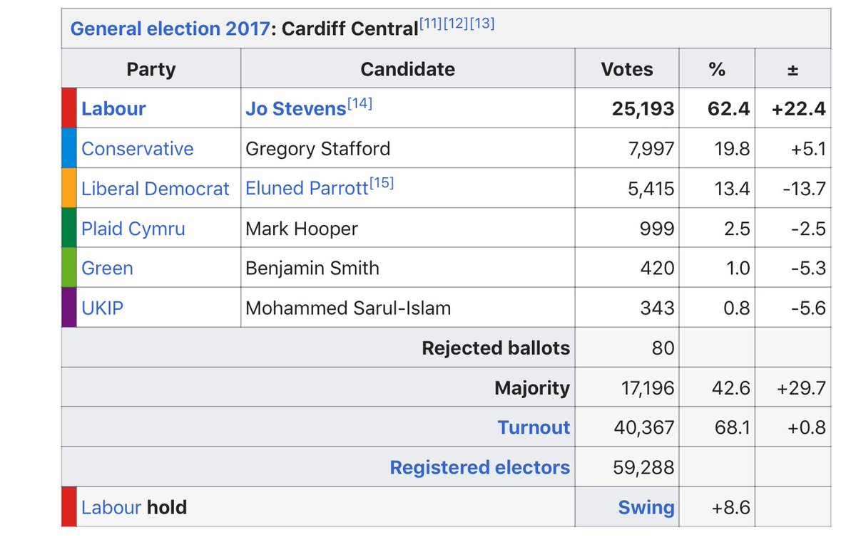 In seats like Bristol West or Cardiff Central, you have very solid remain MPs,they would vote as solidly remain as any LD or Green: it seems very unlikely to unseat v solid remainers Lab MPs but they may lose remainer support to the party with the Remain Alliance seal of approval