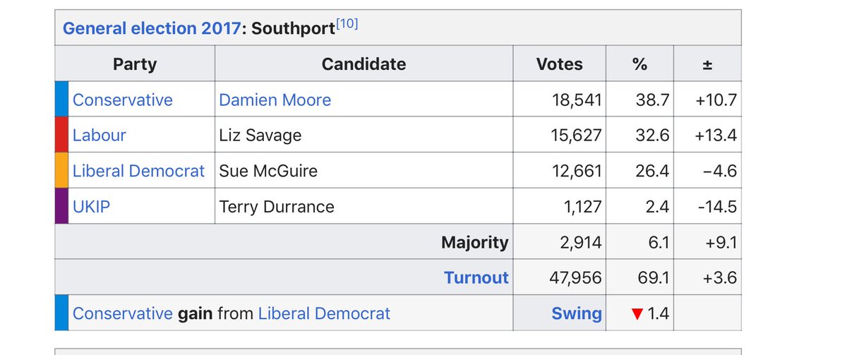 Then in seats like Southport, if you’re a remainer there’s a genuine dilemma as to whom represents best shot, for which this alliance does little. Greens standing down for Lib Dems but they have no presence anyway. Labour/Lib Dems closish second and third *shrugs*.