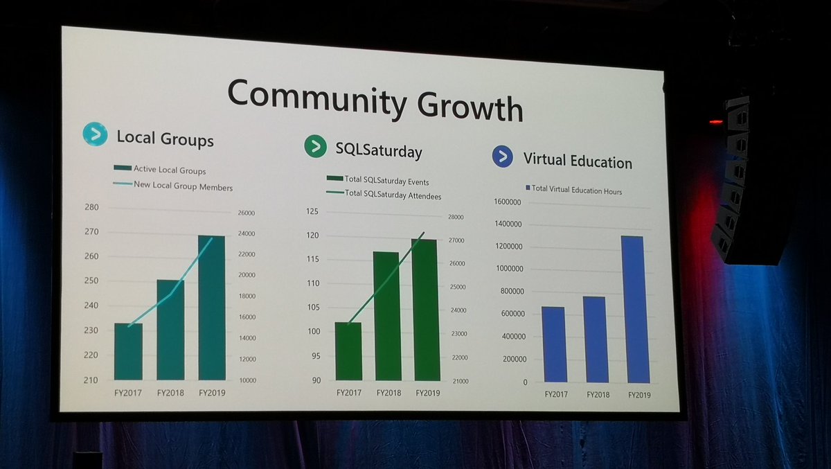 jesus_gilv's tweet image. Some metrics show by @wendy_dance about @sqlpass finance #PASSSummit #DrRudoSQL