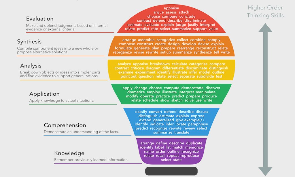 WISDOMLMS's tweet image. What Is Bloom’s Taxonomy? A Definition For Teachers via @TeachThought  zcu.io/6bqQ @GabbartCom @WISDOMLMS