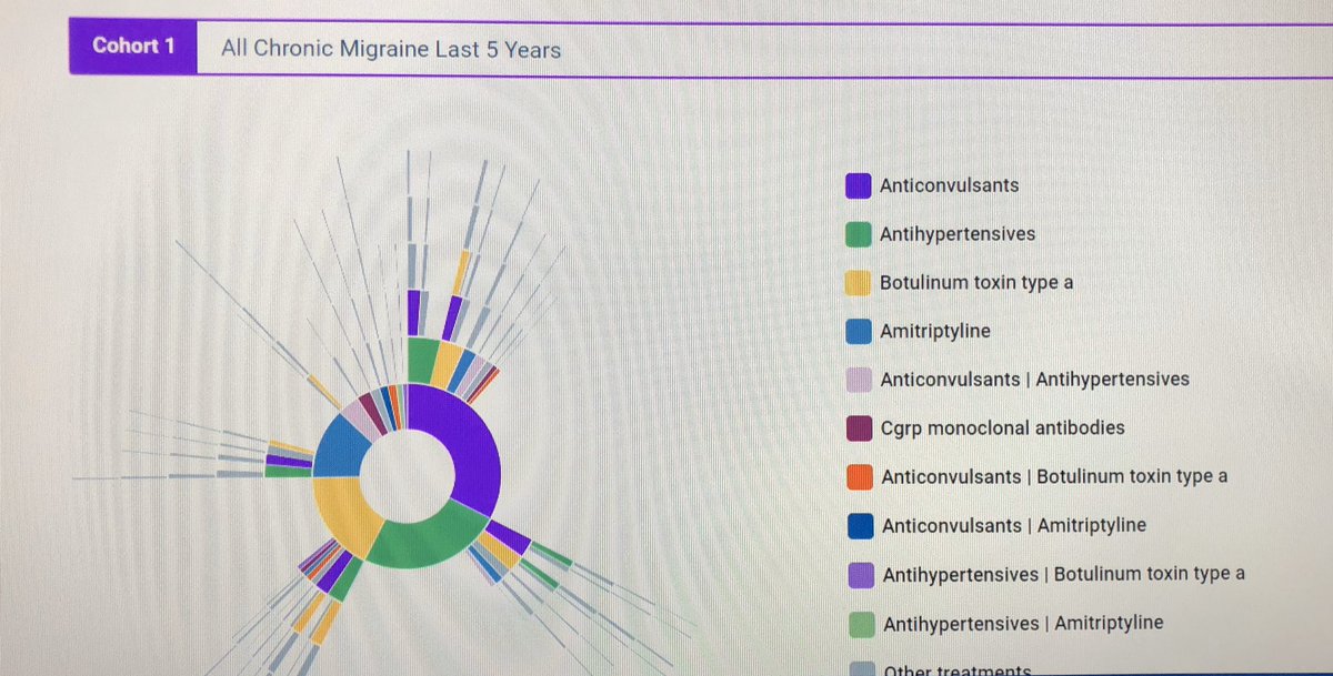 I’m fascinated by the tremendous data and analytics of @TriNetX!  A huge potential for clinical trials. Eye and mind opening!  #dsta #bigdata #digitalhealth #innovation #pharma