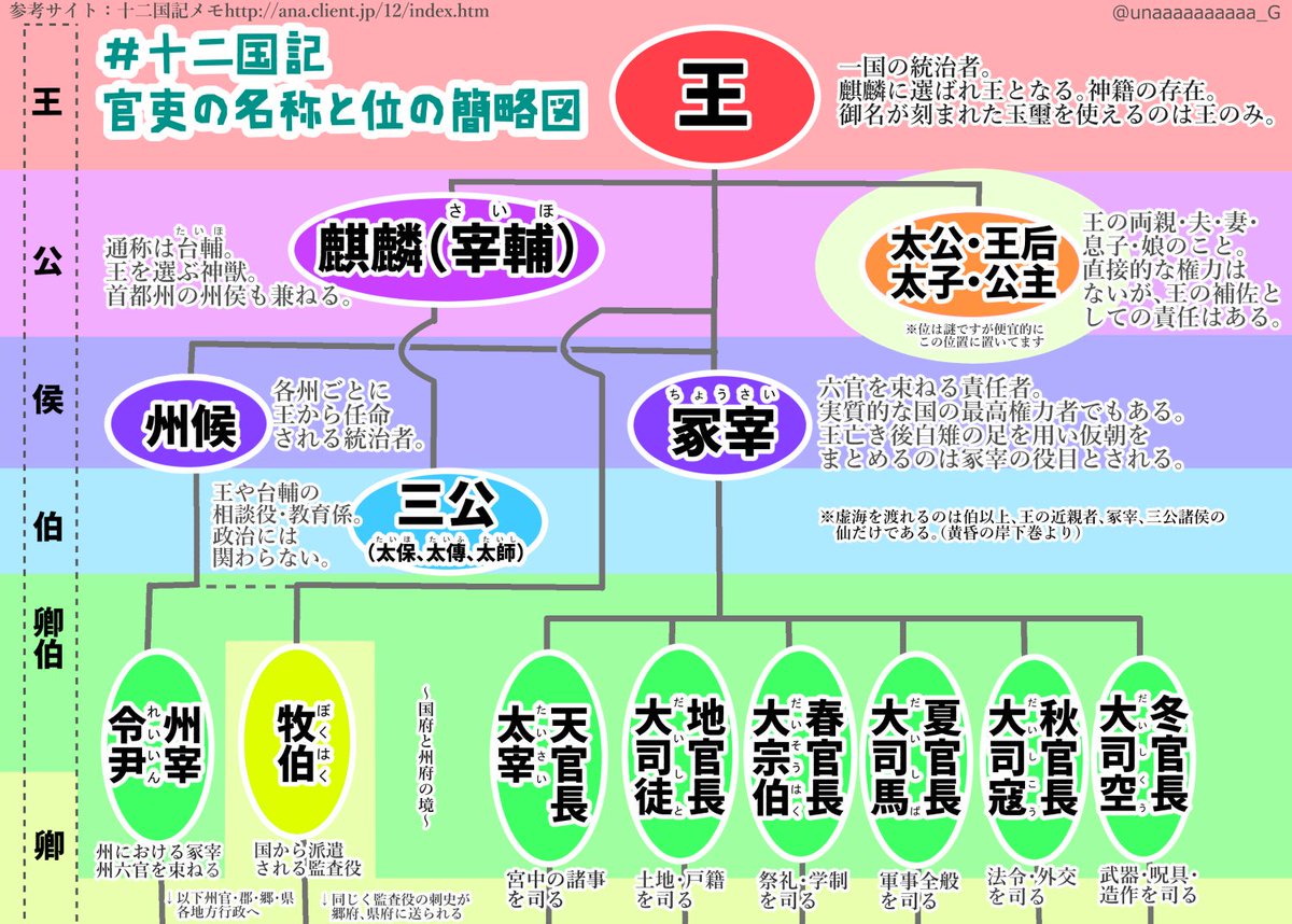 がー 十二国記 あと24時間で白銀の続きが読めるので 今のうちに全シリーズ登場人物と組織図まとめてみた 上下関係や位 所属が多分ひと目で分かるの図
