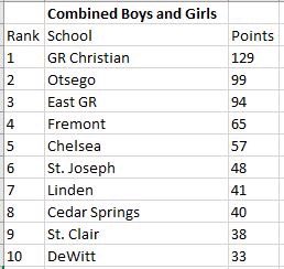 Here are the “team of the decade” results for the best D2 XC programs (boys and girls teams combined) from this decade based on top 10 finishes at the State Finals.