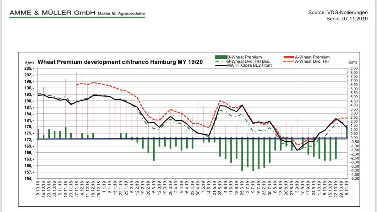 Wheat Matif Chart