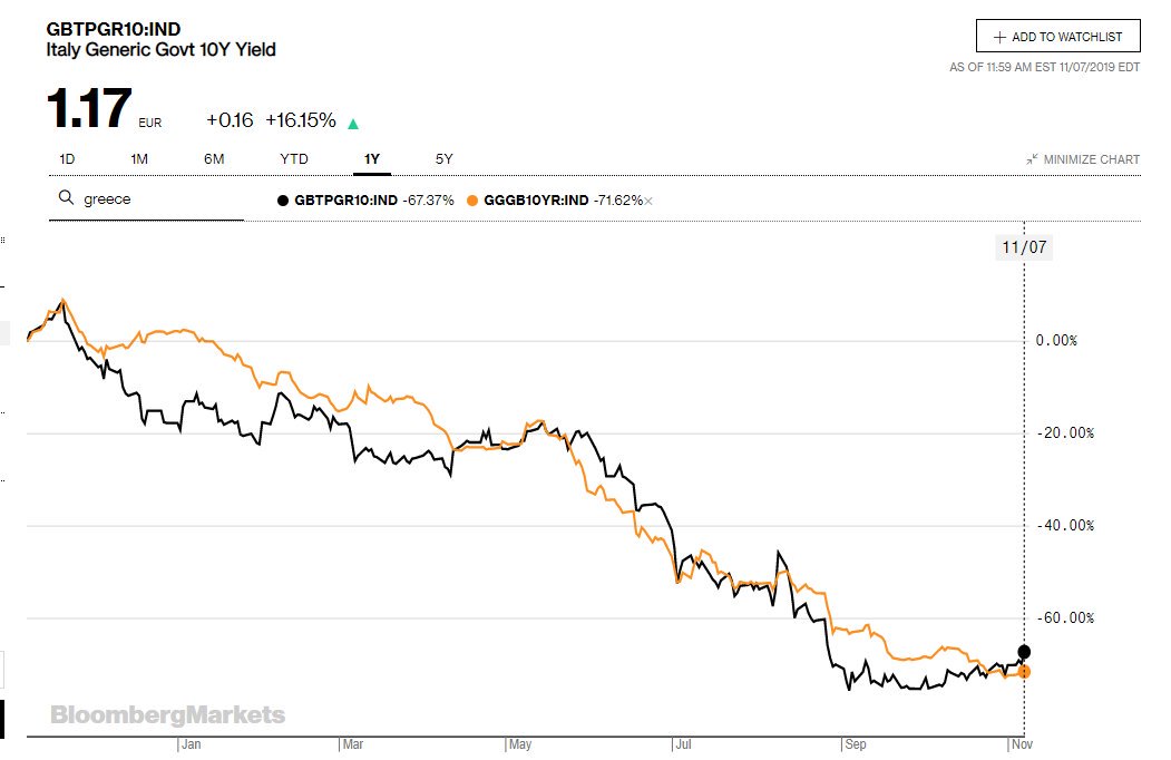 Well, this just happened. Greece's 10-year generic govt bond yield has dipped below Italy's. <a href="/ailiopd/">Aris Iliopoulos</a> believed it would happen, but I was skeptical.