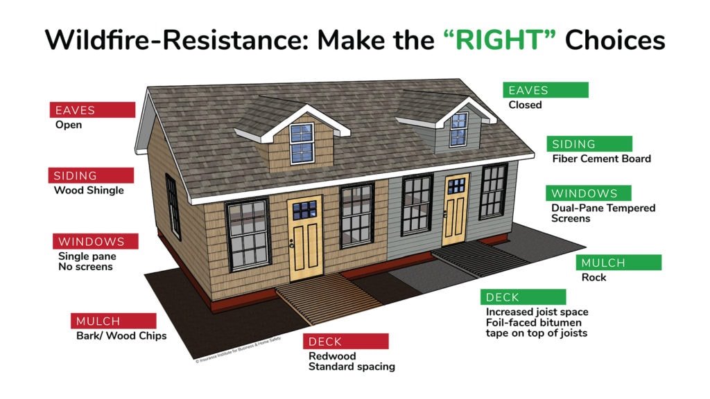 Protect your property from #wildfires.

Use fire-resistant materials for construction, renovation, or repairs, and practice good maintenance.

Remember: No home is fireproof, but by taking precautions, you can reduce the likelihood of losing it.

More: ready.gov/wildfires