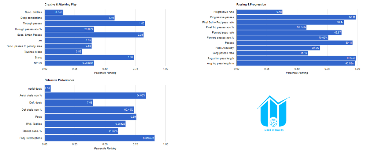 Jay Socik (@blades_analytic) on Twitter photo Thread
Ben Whiteman has long been one of the best CMs in L1. Last season, Whiteman topped many progressive passing metrics for L1 CMs, playing in a deeper lying no 6 role he was responsible defensively and for ball progression. His data profile from <a href="/insightMrkt/">MRKT Insights</a> reflects that Thread
Ben Whiteman has long been one of the best CMs in L1. Last season, Whiteman topped many progressive passing metrics for L1 CMs, playing in a deeper lying no 6 role he was responsible defensively and for ball progression. His data profile from <a href="/insightMrkt/">MRKT Insights</a> reflects that