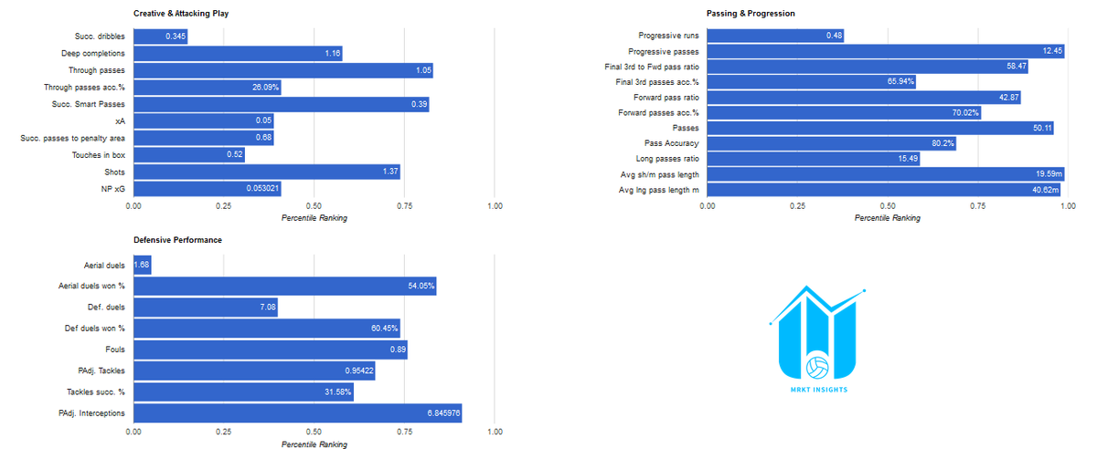 Thread Ben Whiteman has long been one of the best CMs in L1. Last season, Whiteman topped many progressive passing metrics for L1 CMs, playing in a deeper lying no 6 role he was responsible defensively and for ball progression. His data profile from @insightMrkt reflects that