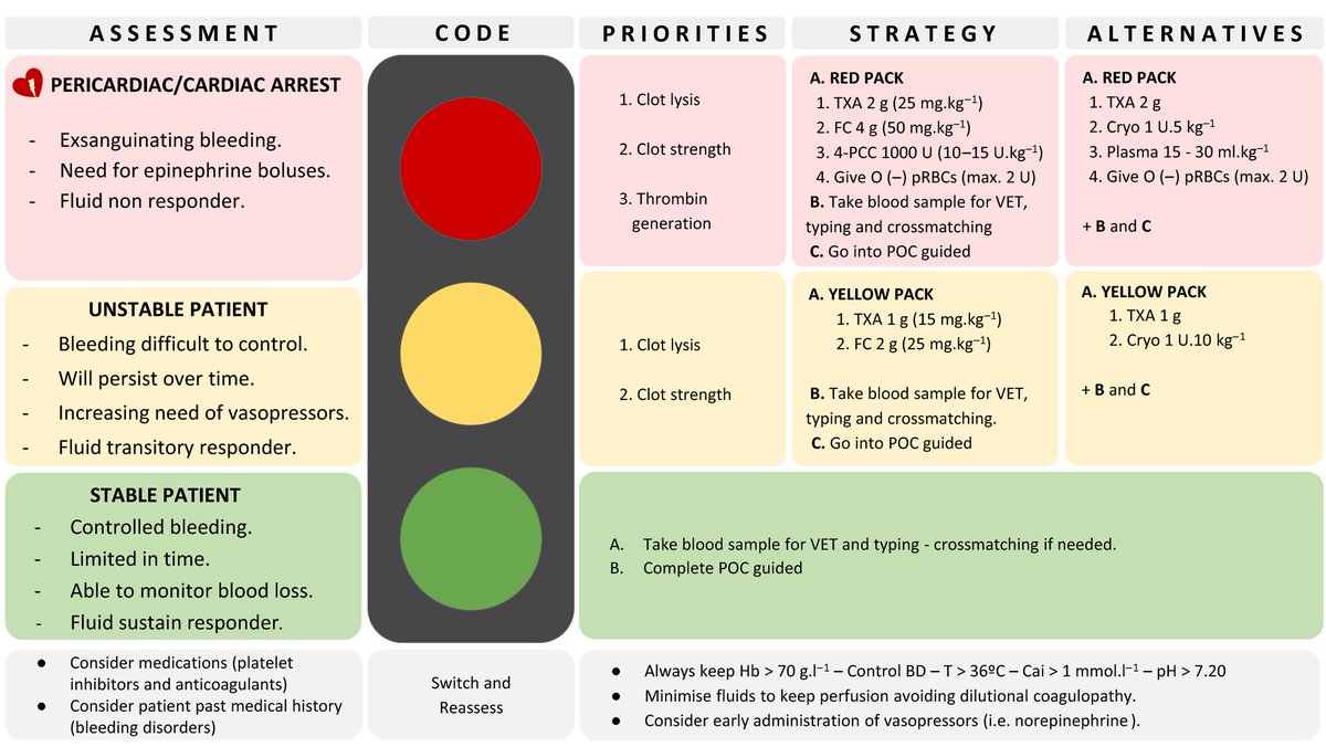 Joseph Shatzel The Haemostasis Traffic Light A Pragmatic Tool For Bleeding Management Hematology Bleeding Anestesia Txa Foamed T Co Zioxgy1o4p T Co Mzbvh8shvs