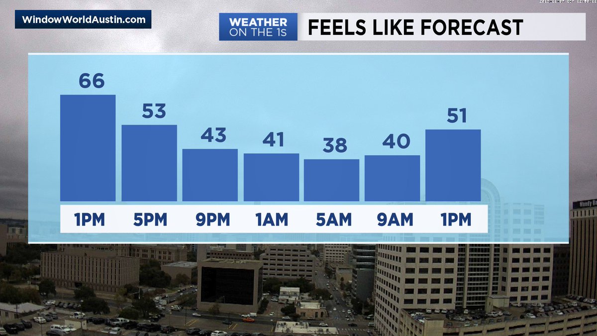 Mary_Wasson's tweet photo. The cold front has moved through #CTX with the chill and breezy north winds settling in. It'll feel much cooler this afternoon compared to the 60s/70s with had this morning. #brrrr #txcoldfront #txwx #Austin #HillCountry https://t.co/wMneX4NQNj