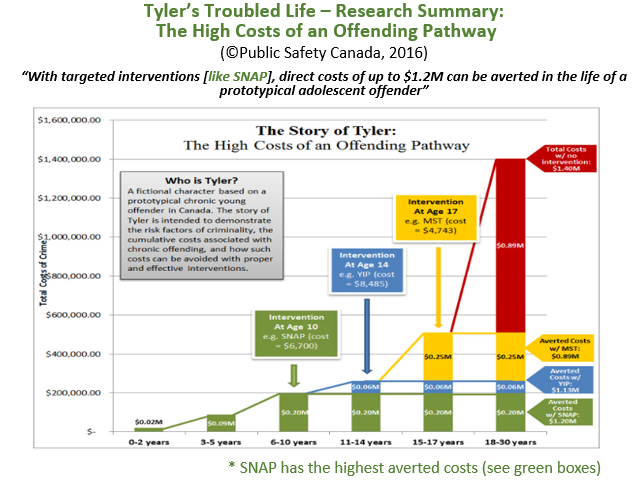 SNAP_CDI's tweet photo. Tyler's Troubled Life is a report by @Safety_Canada illustrating the affects of #riskfactors that can #impact a young person on a pathway to #criminal #offending. #StopNowAndPlan is an #evidencebasedintervention that can help! https://t.co/8igOqZtqP6 #CPWeek2019 https://t.co/IjADAhuLhv