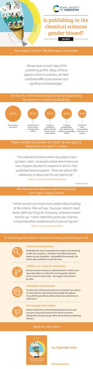 Report quantifying gender bias in publishing in chemistry, important to understand the problem! #ChemEquality
