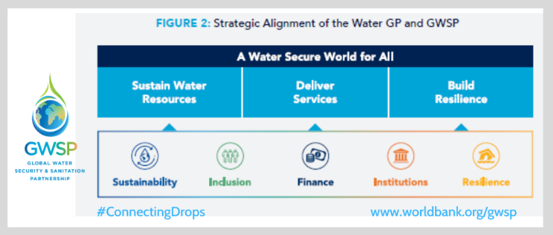 WorldBankWater's tweet photo. ✔ Knowledge
✔ Analysis
✔ Partnerships
Read #GWSP's 2nd Annual Report to learn how it finds solutions to the water crisis: https://t.co/o7566Q2KNj #ConnectingDrops 💦 https://t.co/ceZuzqJfkx