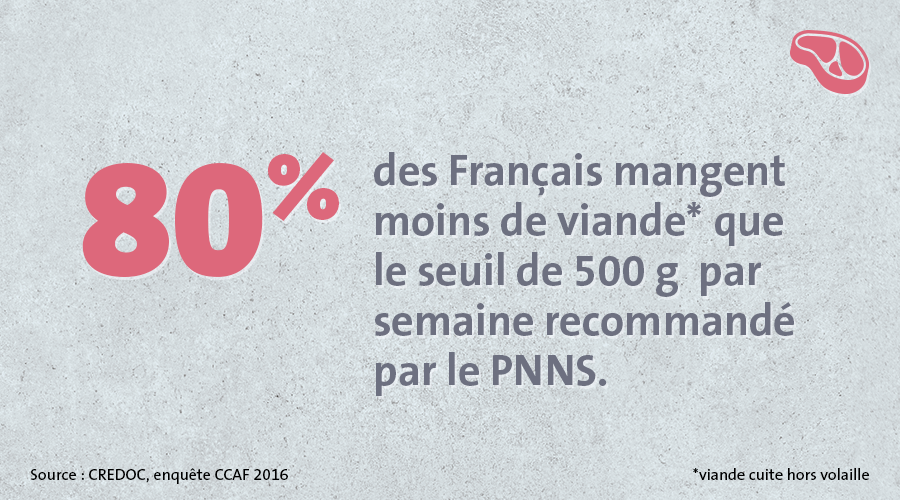 LesFlexitariens's tweet photo. 80% des Français adultes ont une consommation conforme aux préconisations de santé publique : ils mangent - de viande (hors volaille) que le seuil de 500 g de #viande rouge cuite / semaine (soit 700 à 750 g de viande crue) recommandé en matière de prévention. #PNNS
#envoyespecial https://t.co/4FTiPmdSKo