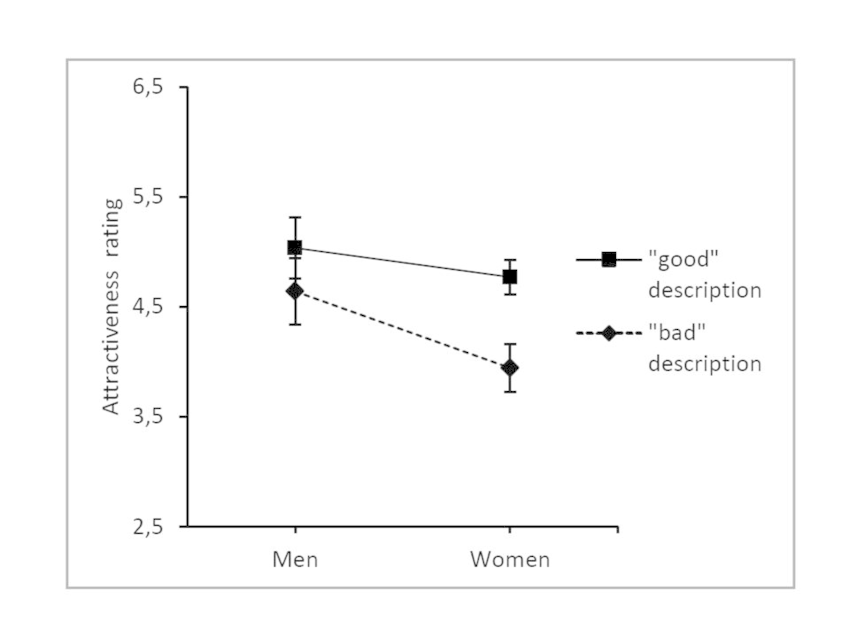  Nos homens, a atração sexual é menos influenciada pelo caráter moral de uma pessoa do que nas mulheres. https://www.researchgate.net/publication/283500009_Men_dissociate_sexual_attraction_from_moral_judgement_more_than_women