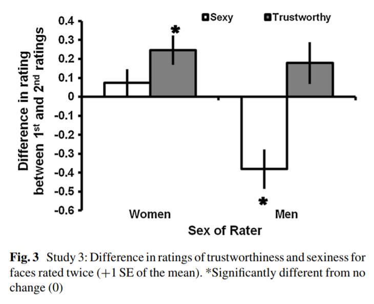  Atração facial:- Homens preferem novidade;- Mulheres preferem familiaridade.via  @SteveStuWill  https://link.springer.com/article/10.1007/s10508-013-0120-2