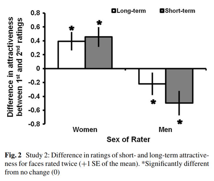  Atração facial:- Homens preferem novidade;- Mulheres preferem familiaridade.via  @SteveStuWill  https://link.springer.com/article/10.1007/s10508-013-0120-2