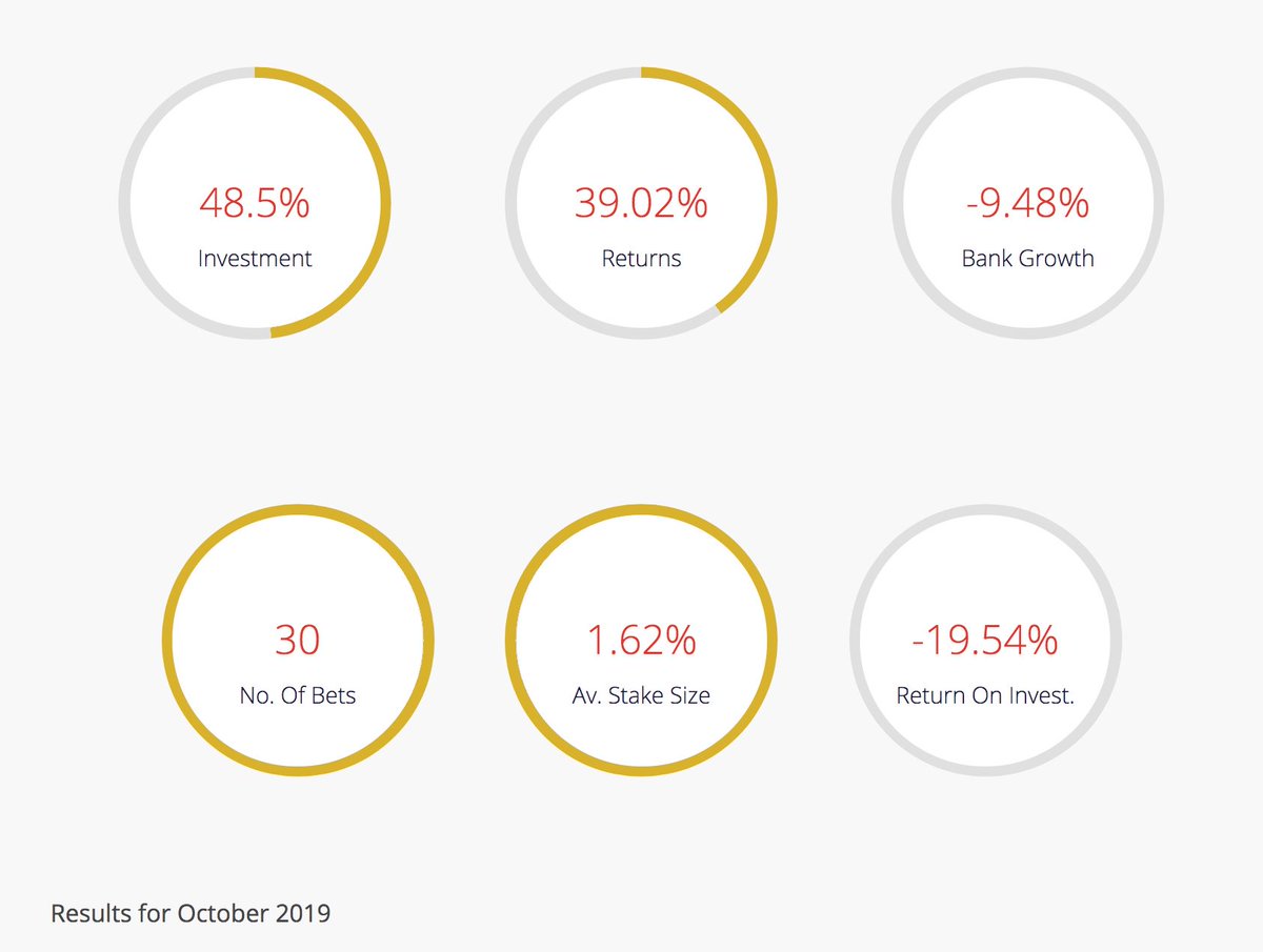 FitbaTipsInplay's tweet image. Inplay betting tips results October 2019

Disappointing month overall but given the dreadful start single figure losses after a late fightback very acceptable.

#WinningMatters