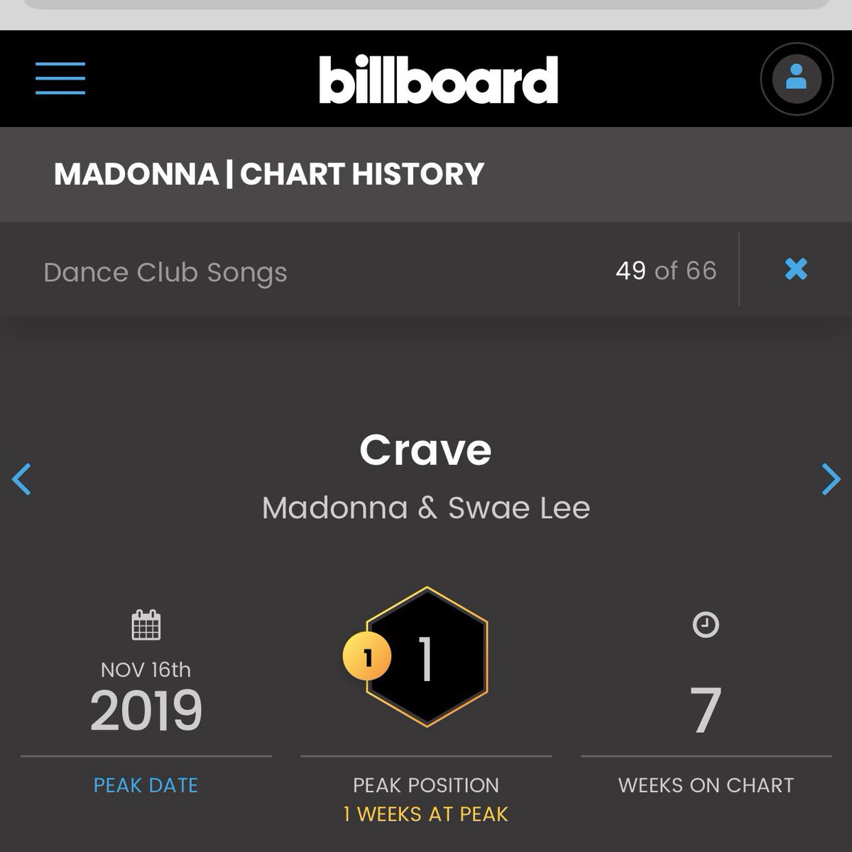 Madonna Chart History