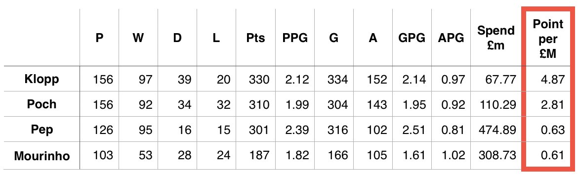 Can we all just agree, 
Jurgen Klopp is the best manager in the fucking World