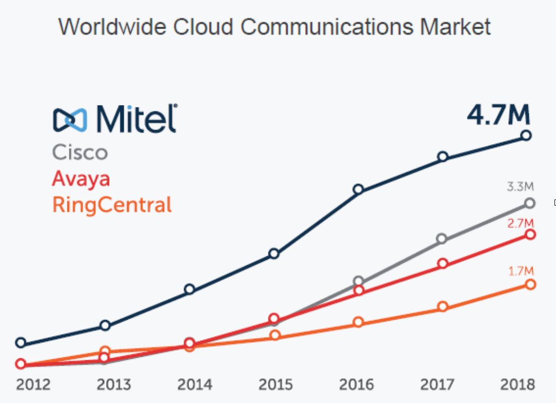 Last week, Van Ausdall &amp; Farrar was honored to attend Mitel’s Top 40 Summit, held in Mesa, Arizona.  Mitel discussed the future direction of communication technology and how they plan to respond.  Here's what we learned at the event: buff.ly/37vnsgs