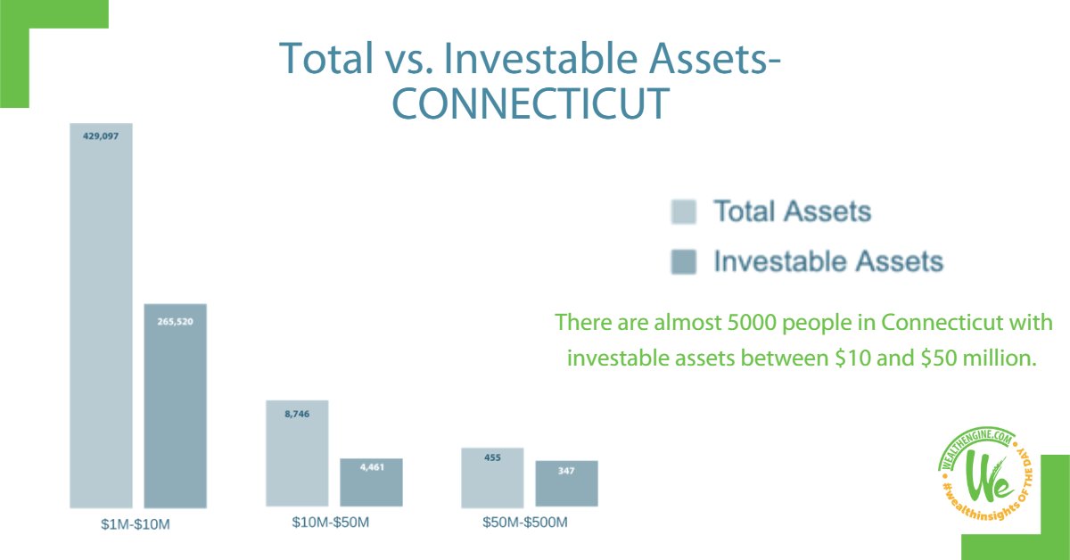 Insight of the Day: Would you be surprised if we said that there’s almost 5,000 people in Connecticut with investable assets between $10 and $50 million?

#millionaires #investableassets #wealthinsights