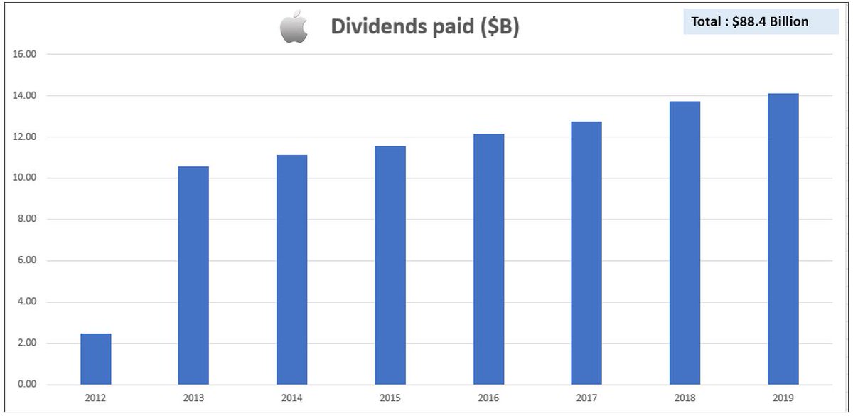 What they have instead so sensibly done is-Pay a very conservative dividend, but increasing it every year since 2012. Cumulatively paid ~$89B so far.