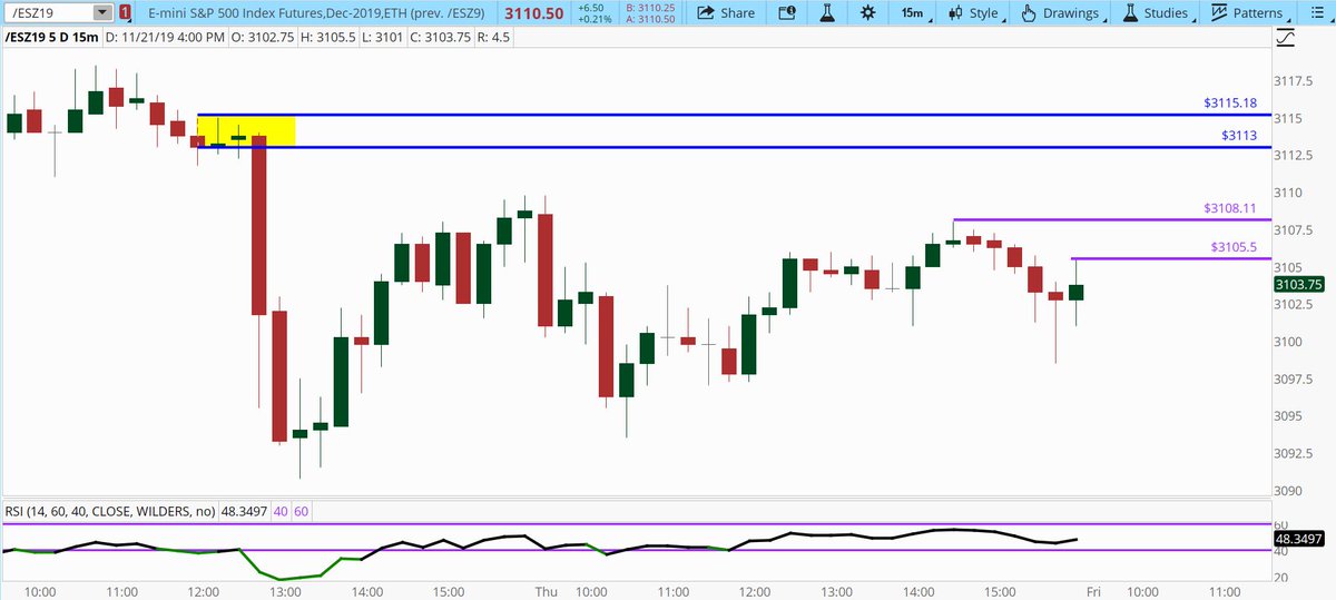 TraderBDub's tweet photo. Es is looking like it will do an outside gap up into supply. Looking for the partial gap closure to yesterday's high as target one and then gap closure if the market continues to show weakness. #fintwit #futurestrading #gapplay https://t.co/xcCgjTCRFt