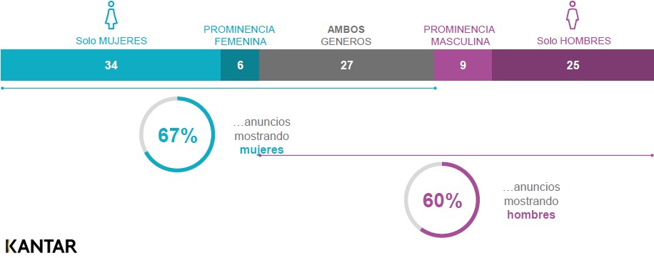 KantarLatam's tweet photo. Las mujeres son mostradas más frecuentemente en la publicidad, pero cuando ambos géneros aparecen los hombres aparecen de forma más prominente. Conoce más en el informe #AdReaction #GettingGenderRight: https://t.co/jF4rQzNRdX https://t.co/nXIHS6rK4U
