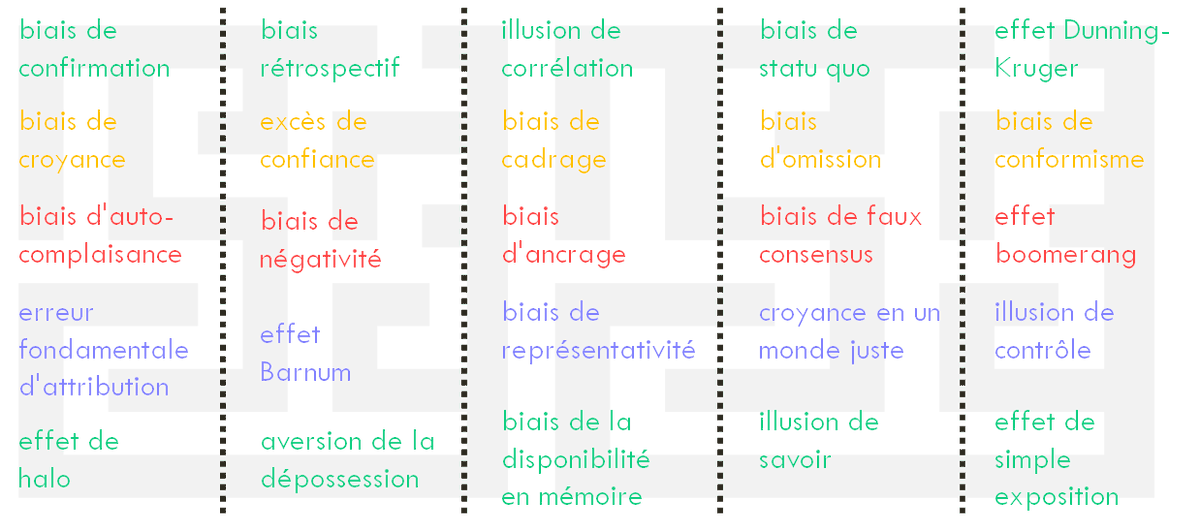 IgorSalviat's tweet photo. Pensez-vous être totalement rationnel et impartial dans vos analyses et vos prises de décision ?
C'est peu probable😏
L'article en lien présente 25 #biais_cognitifs qui nuisent à la pensée rationnelle.
https://t.co/KLtbq9i2X6
Lesquels connaissez-vous déjà ? Lesquels avez-vous ? https://t.co/ZlpNDdaBaq