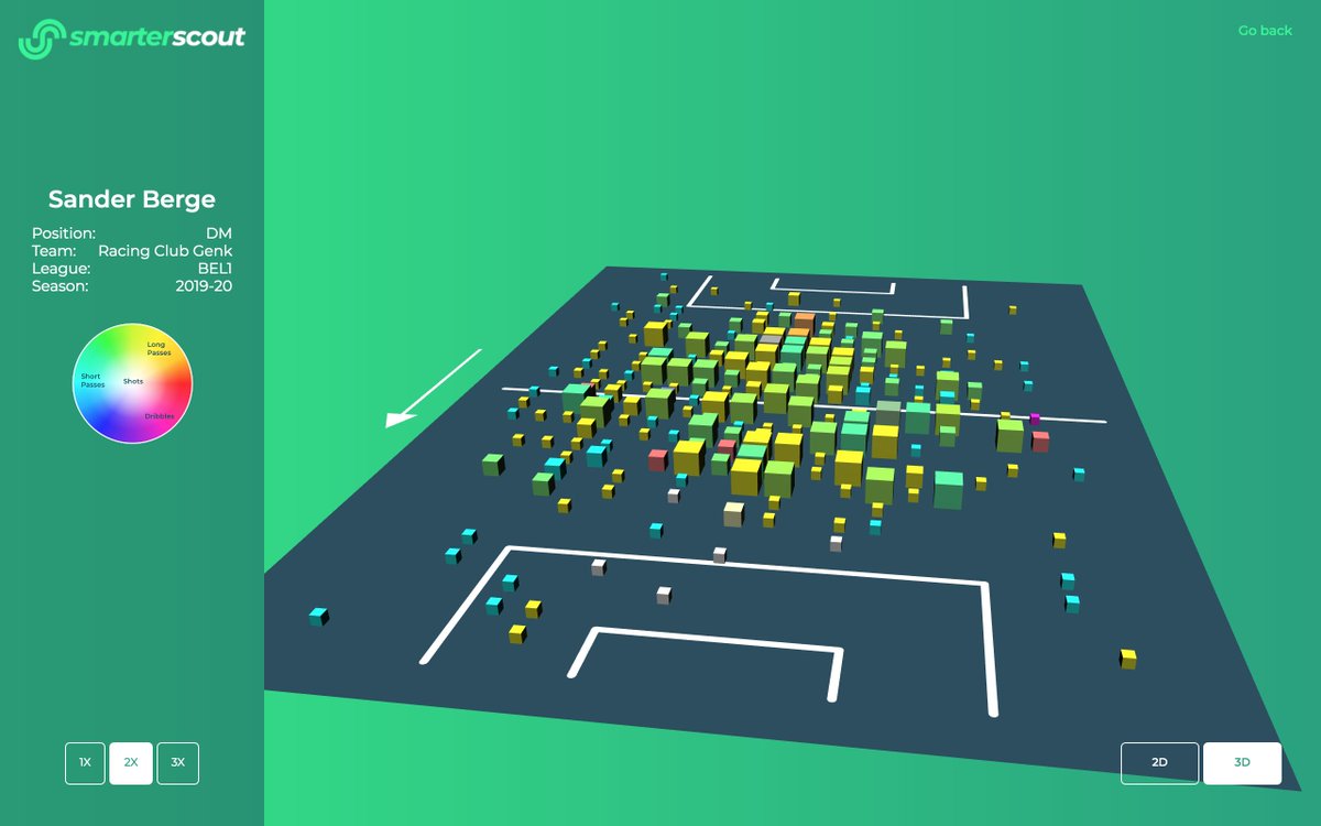 Finally, here are smartermaps for Berge, Kanté, and Busquets (the latter two in 2016-17, closer to their peaks as DMs). Kanté covers more ground, Busquets stays more central, and both do more short passing and less dribbling than Berge. Will Berge's style change so much?(4/4)