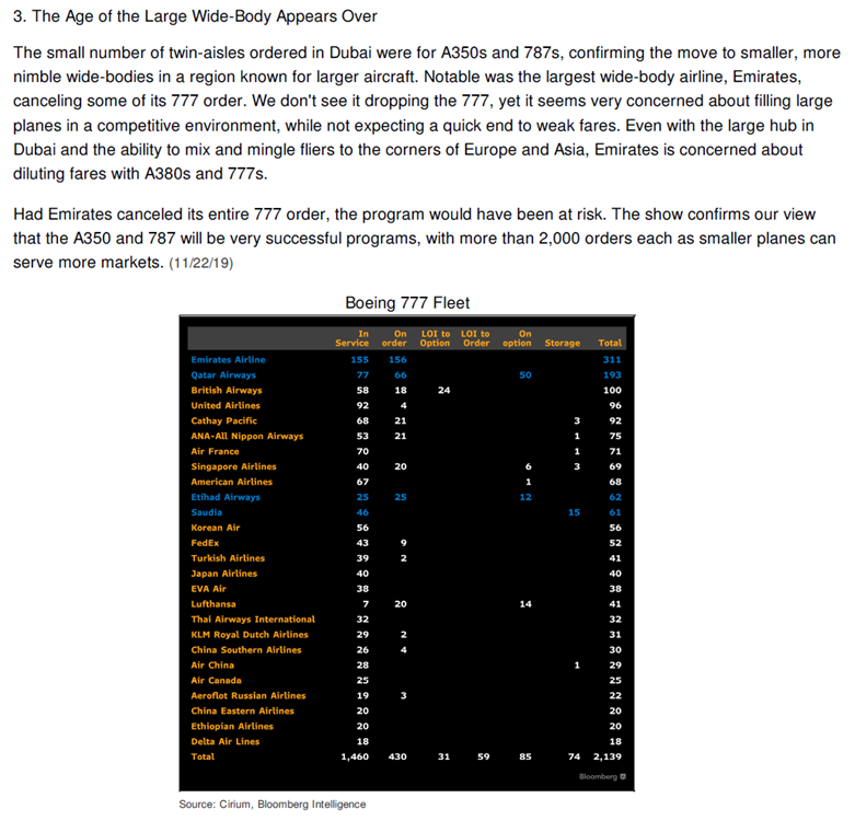 #dubaiairshow shows that large widebodies will be a niche as direct flights with small widebodies (787 and A350) and large, long range single aisles (Airbus A321XLR, Boeing MAX9) will power long haul flight. Full report for Bloomberg subscribers: preview.tinyurl.com/spdzrdq #gtfiv