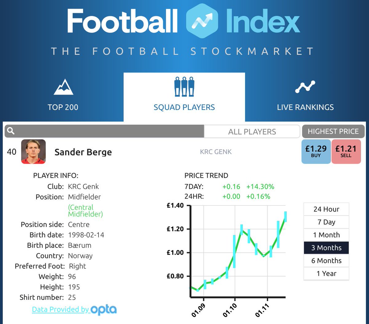 P.S. For the  #FootballIndex crowd, Berge's price has gone up this season, and there will undoubtedly be more media buzz about him when he gets his move to a bigger league. But there's a big difference between the next Busquets or Kanté and the next Kondogbia. Any thoughts? 