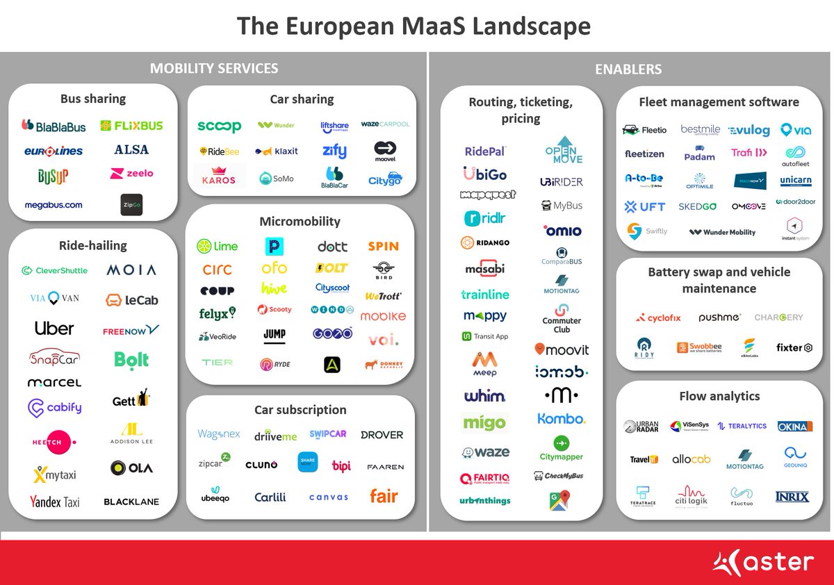 AsterCapital's tweet photo. [European MaaS Landscape]

At Aster, we dive deep into the future of #mobility every day.

Today we are proud to share our Mobility-as-a-Service (MaaS) startup #landscape that we've worked on after debunking the 4 myths in MaaS in our last Medium article. https://t.co/pq8KkipNuE