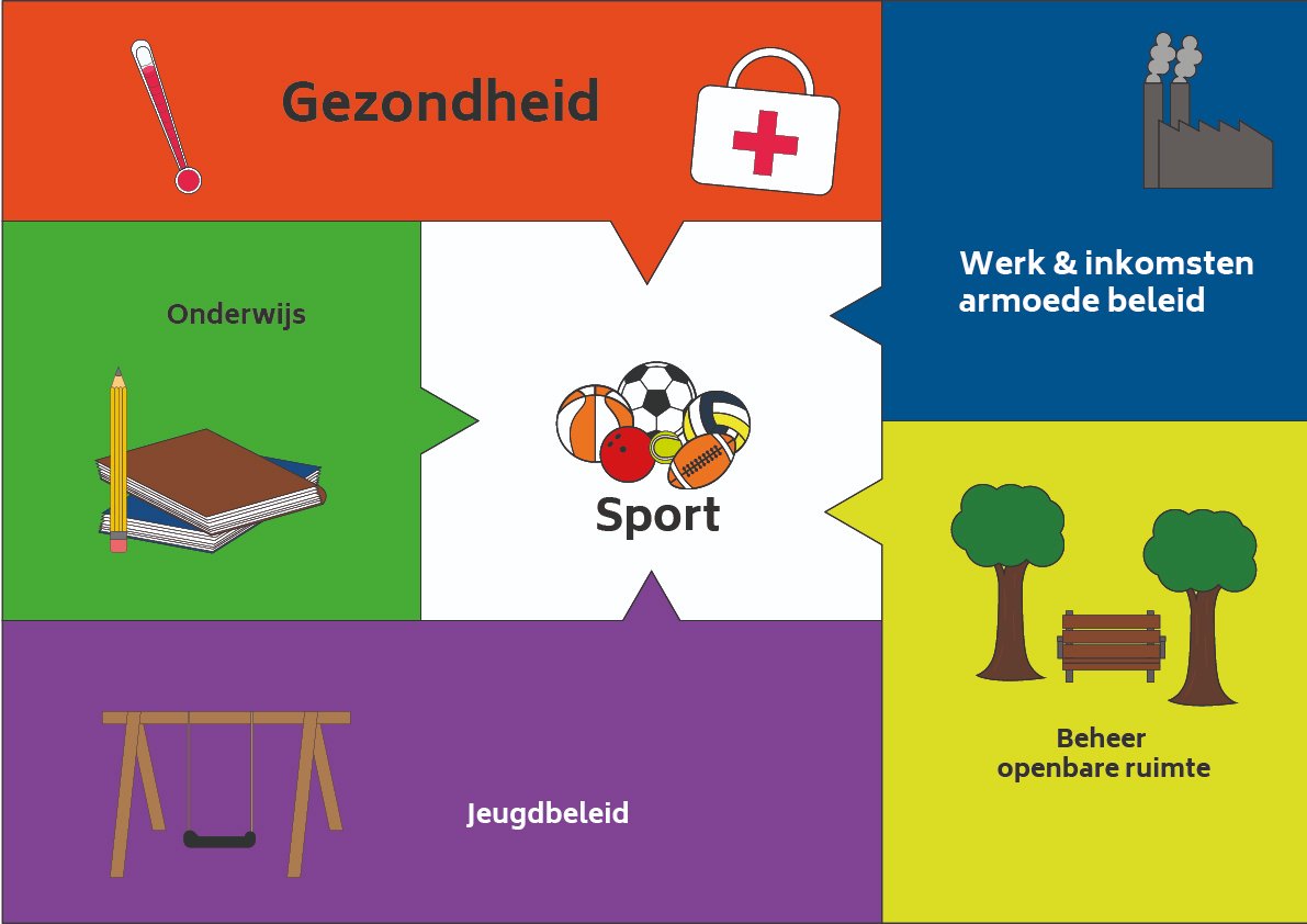 De financiering van lokaal sportbeleid is in beweging. Steeds meer beleidsafdelingen dragen bij en zien maatschappelijke waarde van sport.<a href="/KCsportnl/">Kenniscentrum Sport & Bewegen</a> #sportbeleid <a href="/sportstrategie/">Sport & Strategie</a> <a href="/VSGemeenten/">VSG</a> 

allesoversport.nl/artikel/bekost…