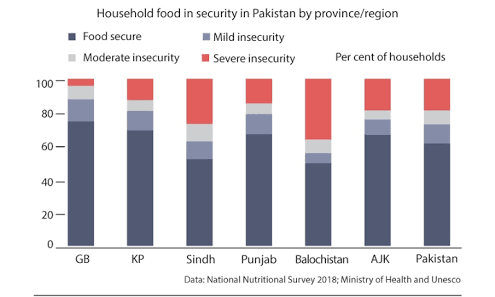 kamranalibaig66's tweet photo. This National Nutritional survey 2018; done by Ministry of Health &amp; UNESCO, to  campared all provices of pk to know which region is food secure.
#zerowaste
#foodwaste
#stopfoodwaste https://t.co/nncxwdydNE