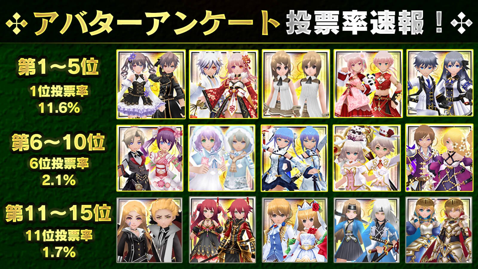 公式 イルーナ戦記オンラインの広報ふーしーさん アバターアンケート投票率速報ですっ 11月22日 金 19 00時点までの投票ランキングの集計を公開っ イルーナ戦記 アンケート投票されてない方はお知らせを見てくださいね T Co Gvpx7wlcyb 公式 イルーナ戦記オンラインの広報ふーしーさん アバターアンケート投票率速報ですっ 11月22日 金 19 00時点までの投票ランキングの集計を公開っ イルーナ戦記 アンケート投票されてない方はお知らせを見てくださいね T Co Gvpx7wlcyb
