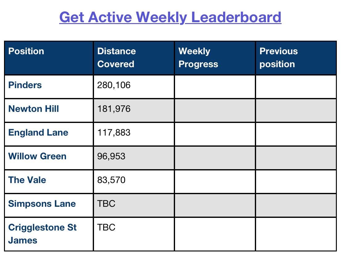 EliteKidsCoach's tweet photo. Here's how our schools are getting on in our @MokiTechnology Get Active competition. @PindersPrimary have taken an early lead but with movement in the table in week 2 it's still all to play for. Great to see so many kids being more active and boosting productivity in class! 🏃‍♂️🏃‍♀️ https://t.co/wsBPCd7q01