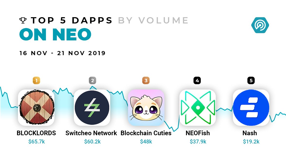 DappRadar's tweet photo. Let the #Friday begin with the top 5 dapps on @NEO_Blockchain. π₯³
We have so many good dapps on our chart. 3/5 are game #dapps. πΉοΈ
Also, the difference between 1st and 2nd place is $46.5k. Have a look.π
#blockchain #gaming #games #exchnages #cryptogaming #blockchaingaming https://t.co/myyf2JWl7N